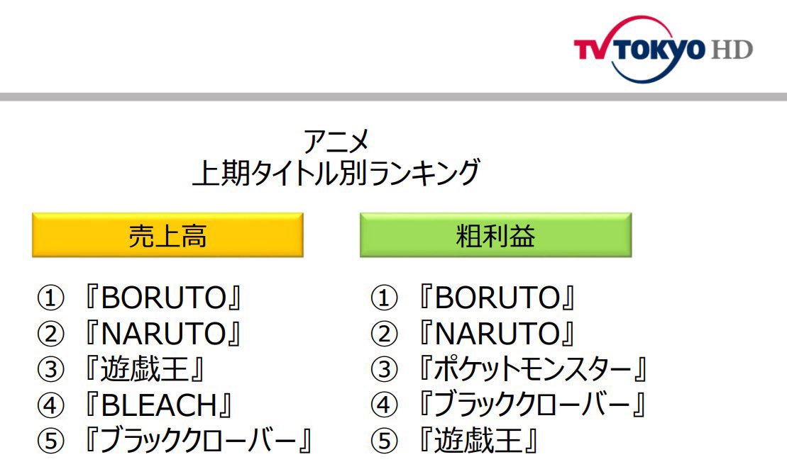 I decided to make an interesting comparison regarding TV Tokyo’s rankings since 2018. Contrary to what certain people said, Black Clover has constantly made the top 5 grossing series for TV Tokyo the past few years.