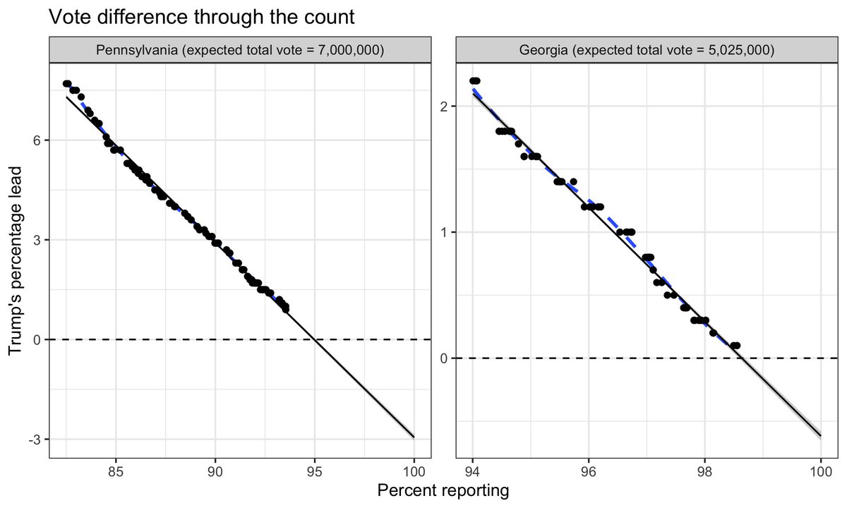 Update: Leads in PA and GA continue to decrease. The linear trend is consistent with a difference between votes counted last night and the mail-in votes being counted now. Note that the expected total vote is an estimate. If this changes, the entire plot shifts to right or left.