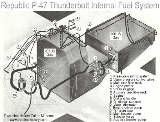 サンダーボルトP-47の燃料タンクは、エンジン隔壁直後のものとシート下の2つ。これが大食いの2000馬力エンジンでありながら3,158kmの航続距離を確保している。機体が大きいからこそ大容量タンクを収納できる。 