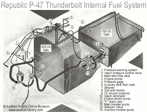 サンダーボルトP-47の燃料タンクは、エンジン隔壁直後のものとシート下の2つ。これが大食いの2000馬力エンジンでありながら3,158kmの航続距離を確保している。機体が大きいからこそ大容量タンクを収納できる。 