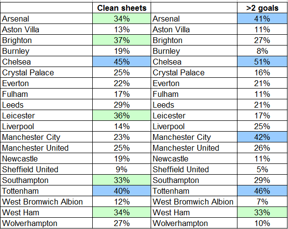 FantasyMoremore's tweet photo. English Premier League. GW8. Dry numbers. https://t.co/nj5ir2GvCr