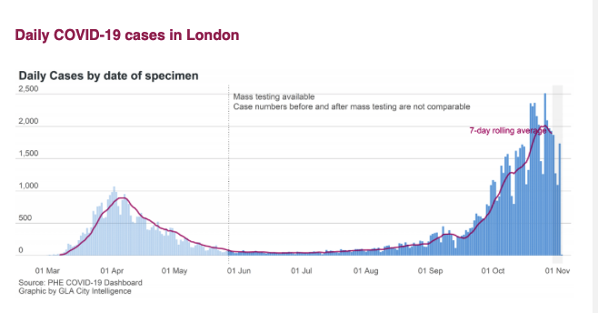 Addendum! The first tweet's graph of current daily COVID-19 cases in London was truncated by twitter - here it is; link is:  https://www.london.gov.uk/coronavirus/coronavirus-covid-19-numbers-london(This is NOT herd immunity)