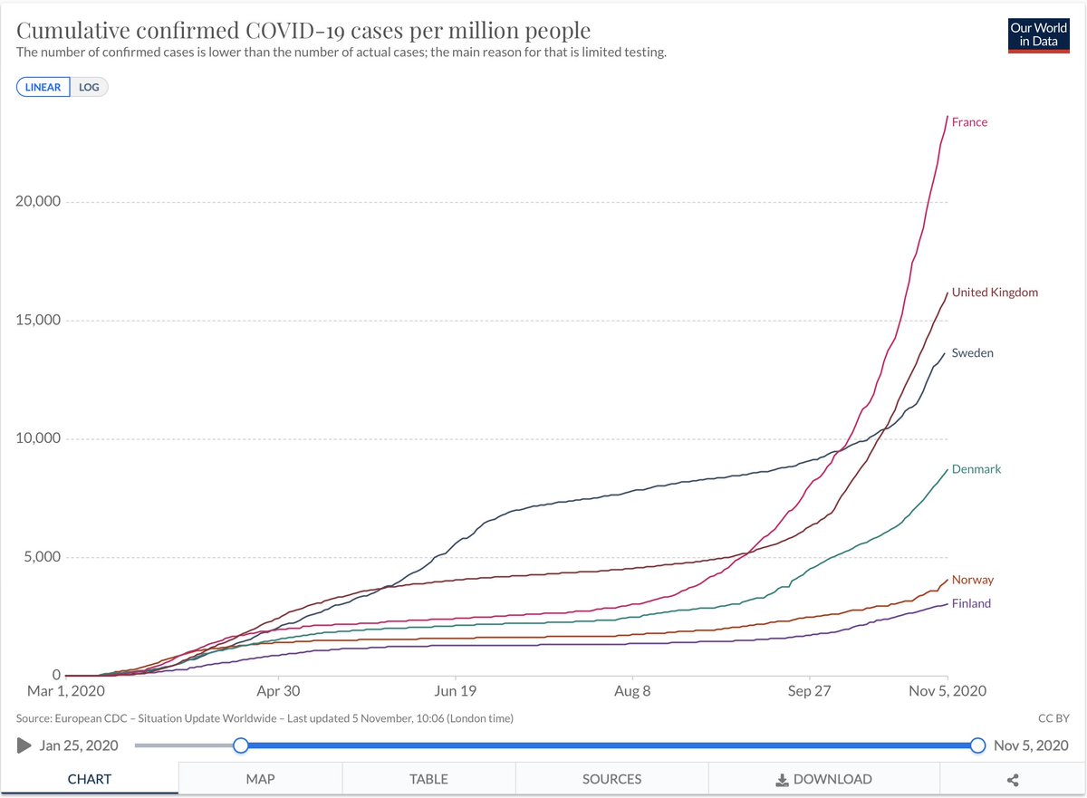 8. But in any case we would therefore expect the number of cases and deaths to be roughly similar (per million) in England and France and higher than in Sweden or Denmark, should they adopt the same strategy. However it’s clearly not the case as shown here.