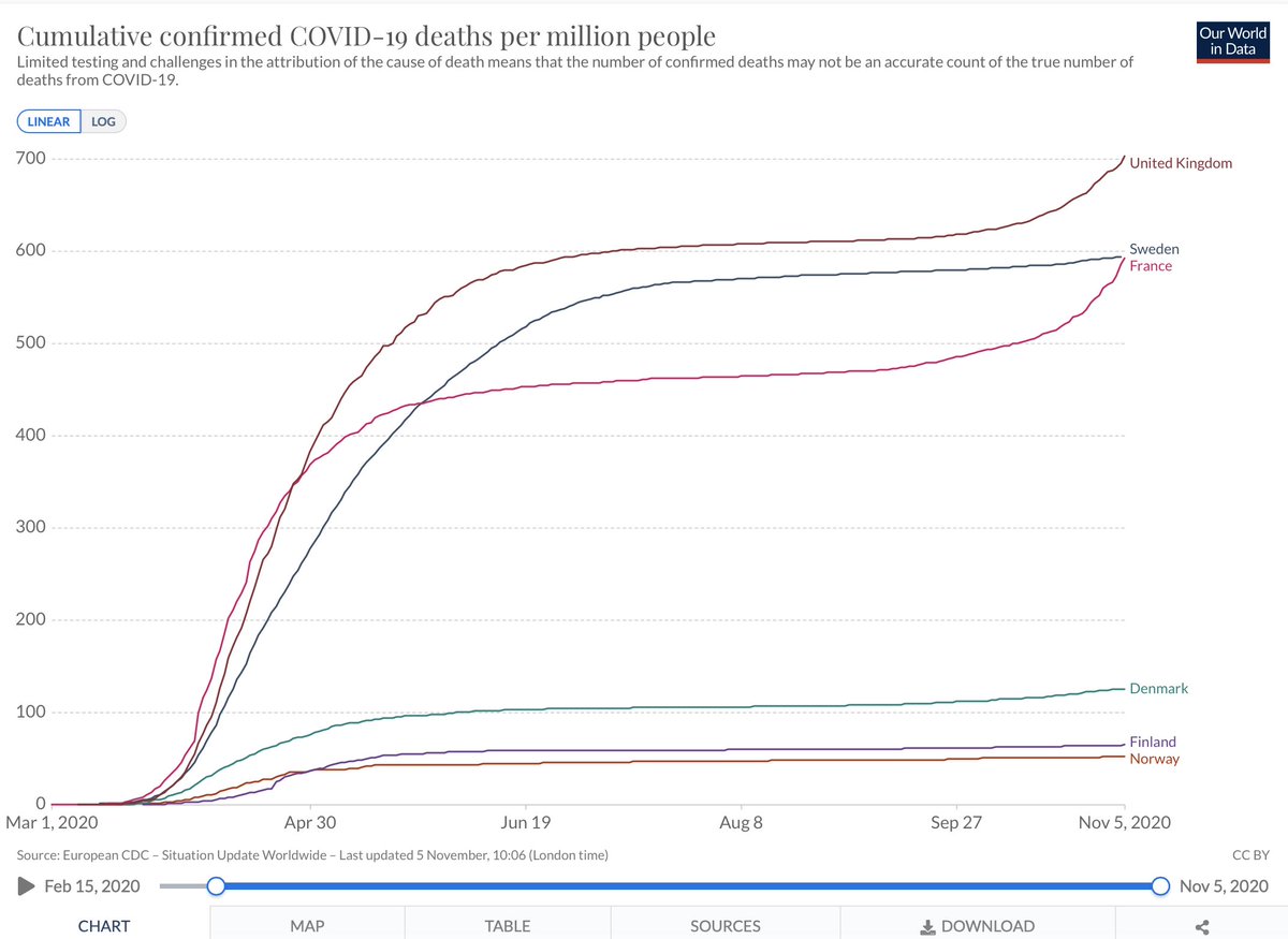 9. Of course it’s more complicated than just density of population in a capital city but we can clearly see when we look at deaths now, than Sweden is much closer to France and the UK than to its neighbours with similar demography