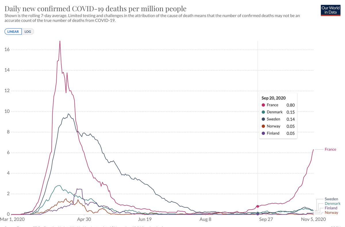 28 In the elapsed time of these 5 weeks, the deaths per million in France went from 0.8/M to 3.6/M