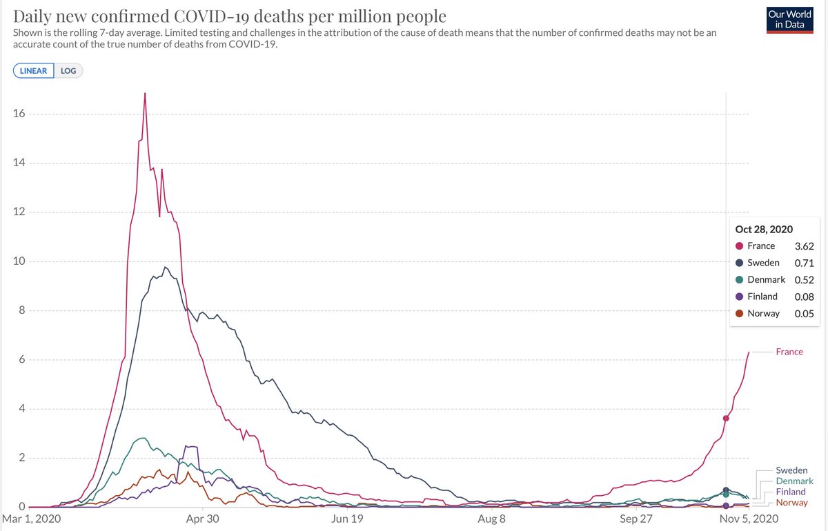 28 In the elapsed time of these 5 weeks, the deaths per million in France went from 0.8/M to 3.6/M