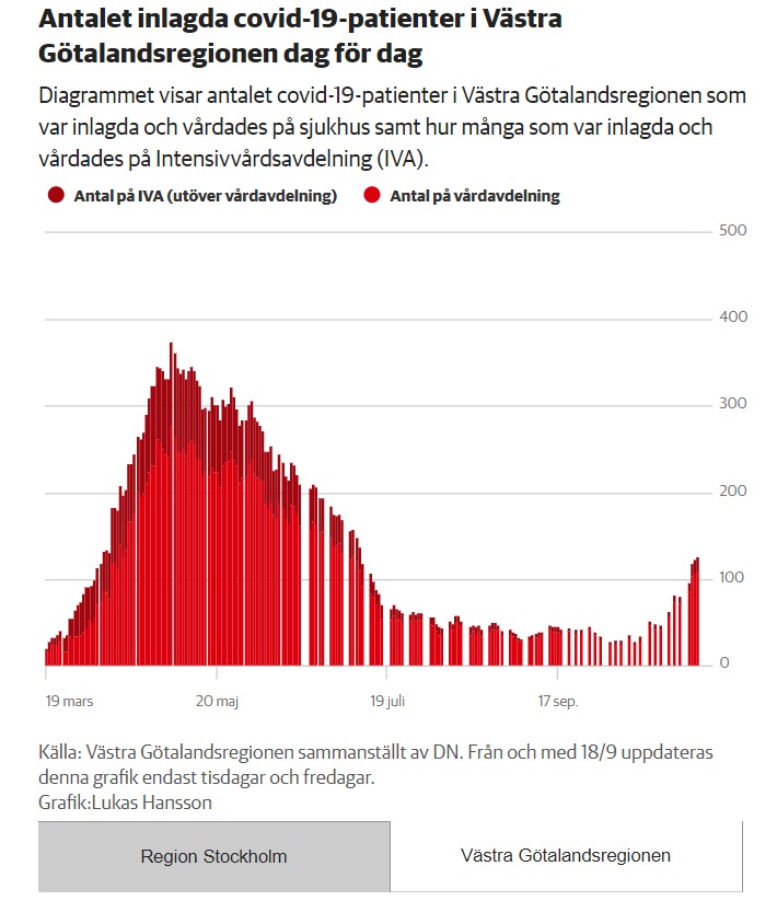 33. As show by the data from Stockholm and Gothenburg’s region.