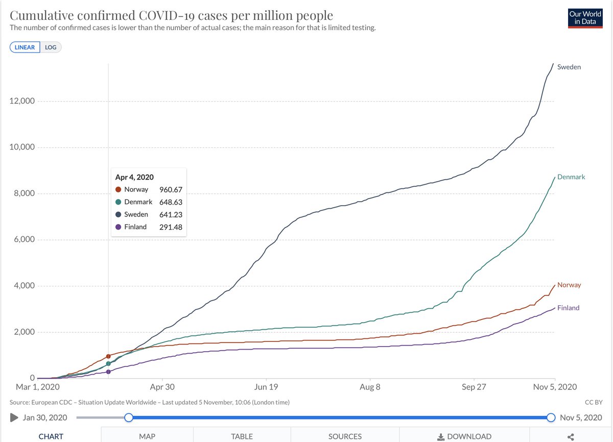 45 Look at the neighbours right now, no herd immunity strategy, less deaths at the beginning and still doing much better now than Sweden.