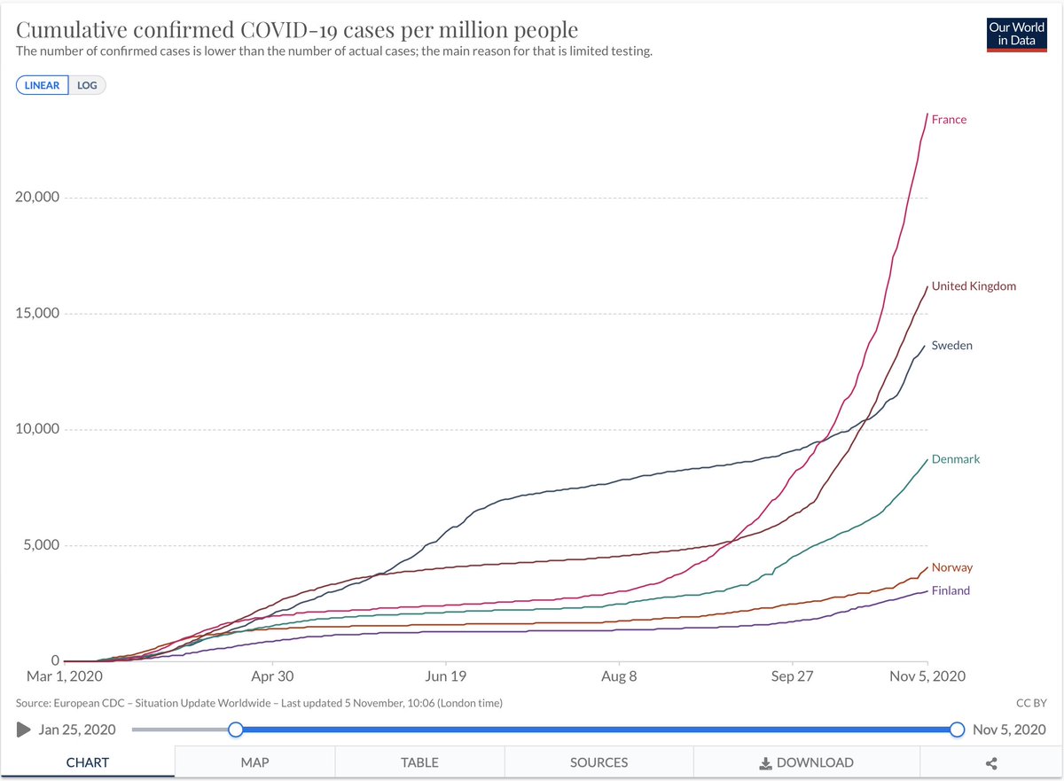 8. Mais en tout état de cause, on s'attendrait donc à ce que le nombre de cas et de décès soit à peu près similaire (par million) en Angleterre et en France et plus élevé qu'en Suède ou au Danemark, s'ils adoptaient la même stratégie. Or, ce n'est pas le cas