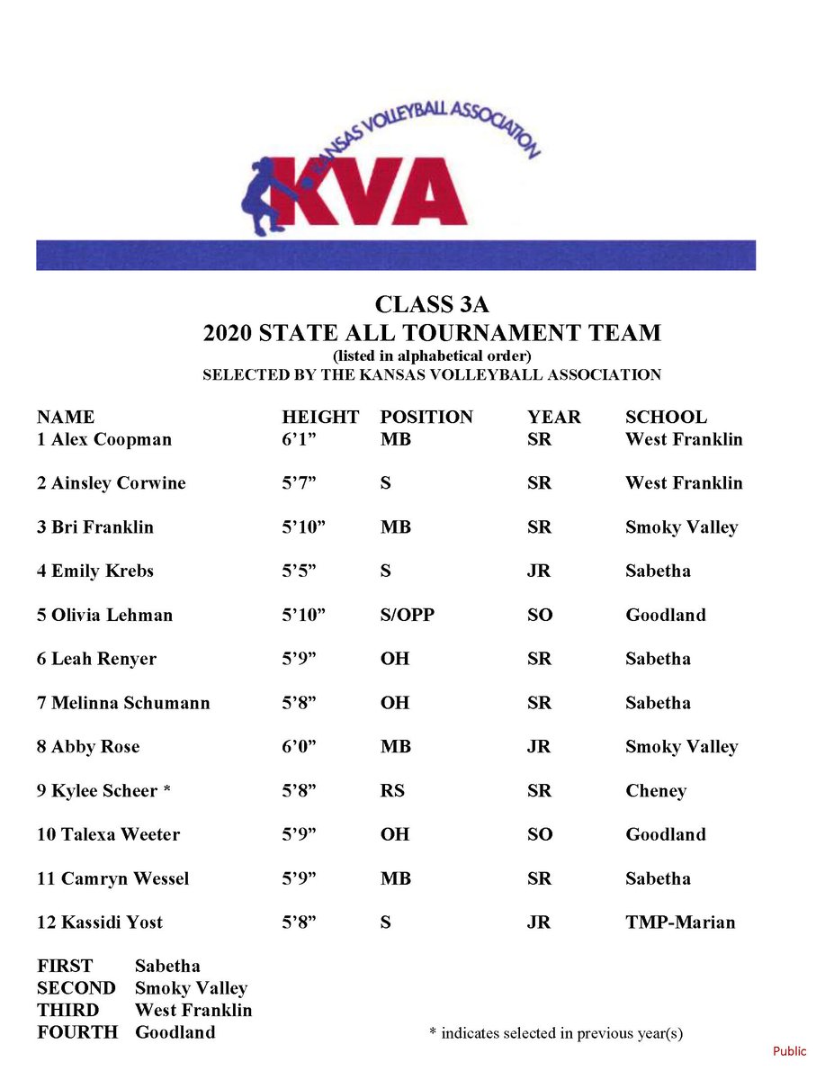 KansasPregame's tweet photo. KVA 3A State All-Tournament team https://t.co/Y2865qvipf