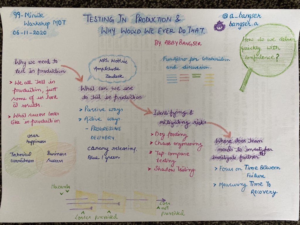 SatinderKTester's tweet photo. Amazing 99 minute workshop on “Testing in production and why would we ever do that” by @a_bangser @ministryoftest Made a quick sketchnote on the workshop. https://t.co/DFLNwGHfhF