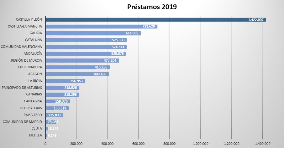bclvalladolid's tweet image. Entre tanto bombardeo de datos, a veces hay resquicios para la alegría🙂

Se han publicado las estadísticas de las Bibliotecas Públicas del Estado #BPE de 2019.

➡ 1.422.007 préstamos
➡ 109.809 usuarios activos
➡ 3.174.501 visitantes

Gracias💙
Fuente: bit.ly/3891u5H