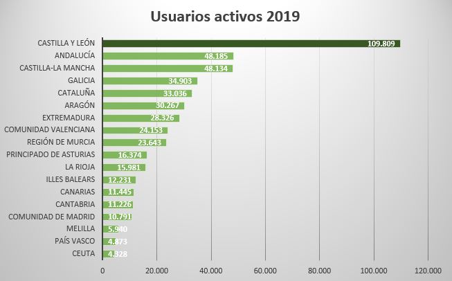 bclvalladolid's tweet image. Entre tanto bombardeo de datos, a veces hay resquicios para la alegría🙂

Se han publicado las estadísticas de las Bibliotecas Públicas del Estado #BPE de 2019.

➡ 1.422.007 préstamos
➡ 109.809 usuarios activos
➡ 3.174.501 visitantes

Gracias💙
Fuente: bit.ly/3891u5H