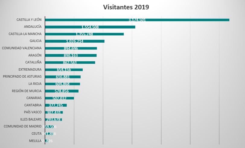 bclvalladolid's tweet image. Entre tanto bombardeo de datos, a veces hay resquicios para la alegría🙂

Se han publicado las estadísticas de las Bibliotecas Públicas del Estado #BPE de 2019.

➡ 1.422.007 préstamos
➡ 109.809 usuarios activos
➡ 3.174.501 visitantes

Gracias💙
Fuente: bit.ly/3891u5H