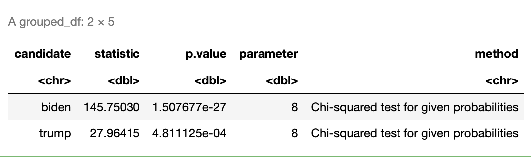Clearly both digit distributions deviate from the Benford's law distribution. The suggestion is if Biden's is "fishier." Well, according to the Chi-squared test, they are both highly significantly different from the BL distribution.