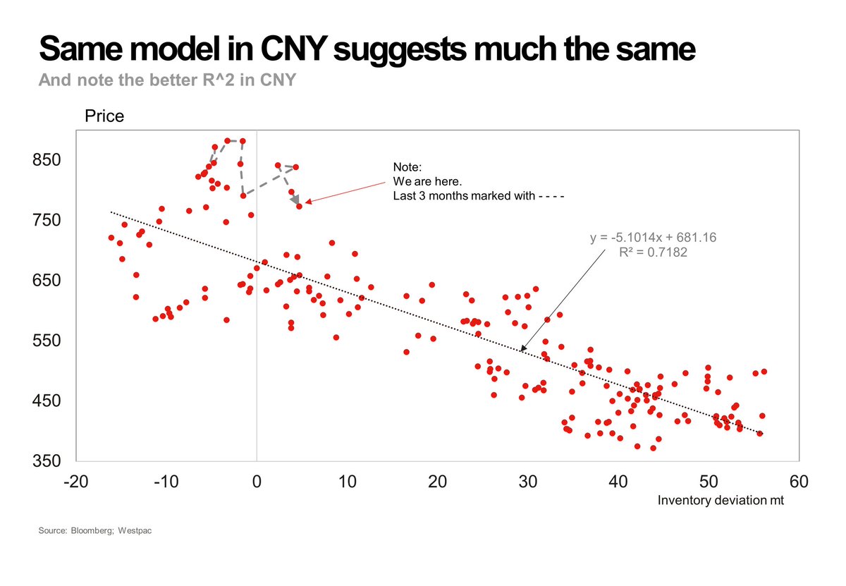 And while a stronger domestic currency has offered greater purchasing power to Chinese  #ironore importers, the overall picture does not really change when we run the same model in CNY (though note the better R^2 in this model).