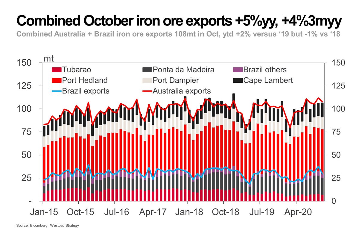 But combined Australian & Brazil iron ore exports October +5%yy; +4%3myy and fresh S.A. record. Delayed maintenance appears to have concluded. Port Dampier & Cape Lambert volumes +18%yy, and BHP volumes up 8%2myy lifting overall Australian exports +13%yy and +4.5%3myy Oct.