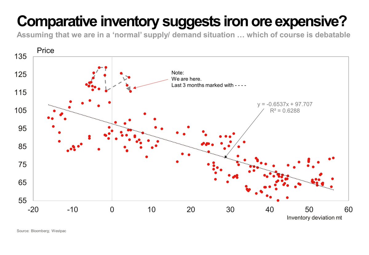 Our preferred  #ironore inventory deviation model in US$ is suggesting that prices are too high, as they have been for some time now. However, the further this model wanders in a north-easterly direction, the greater the warning of lower prices to come.