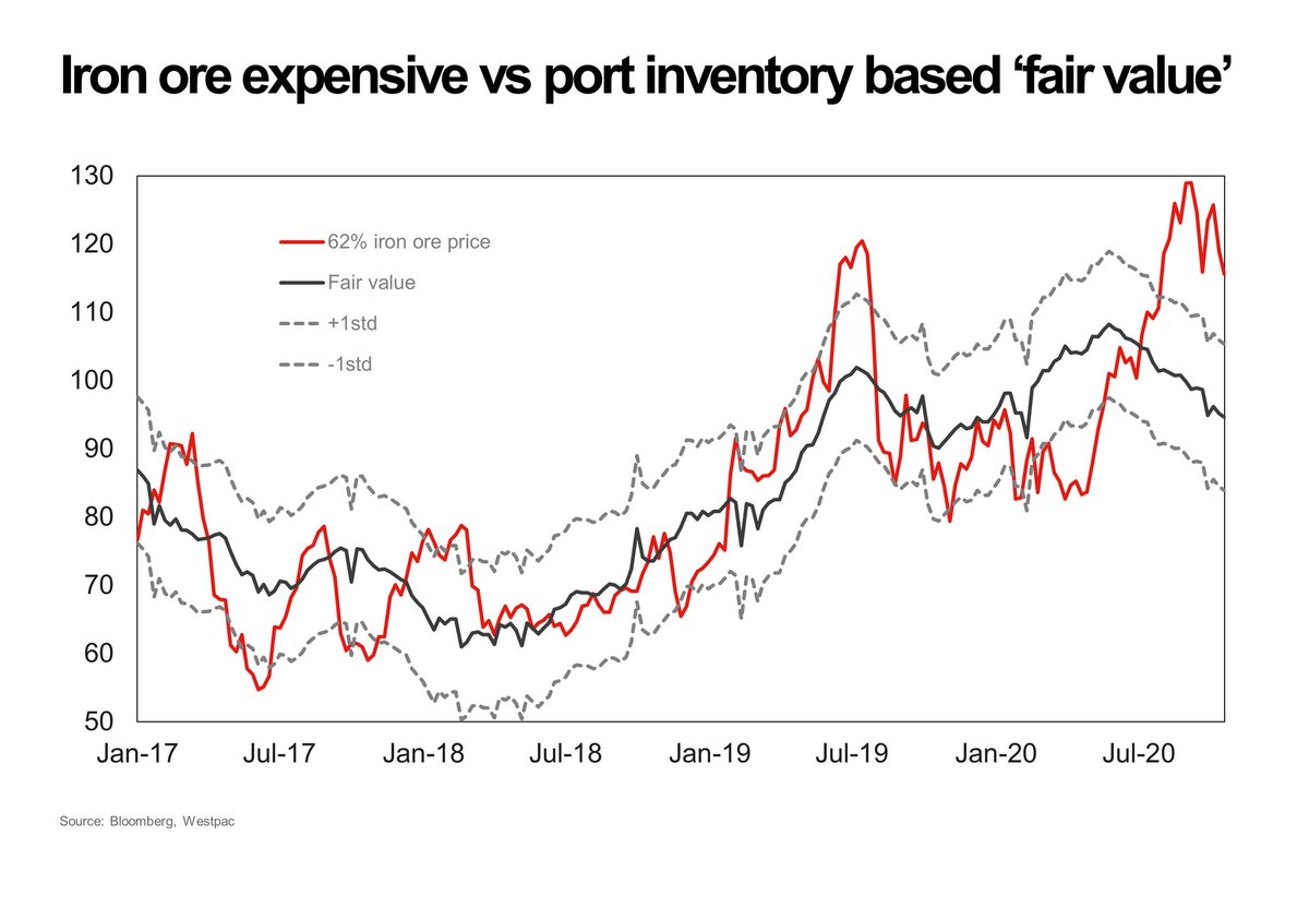 So, assuming we are correct, that the negative supply shock is moderating, where should prices be headed? The answer to that question still seems to be “towards the early $100s”.