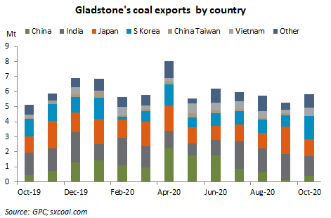 #Australian #coal exports to China from #Gladstone climbed up in Oct from a month earlier, but remained the second lowest this year, showed the latest data from Australia Gladstone Ports Corporation. sxcoal.com/news/4617973/i…