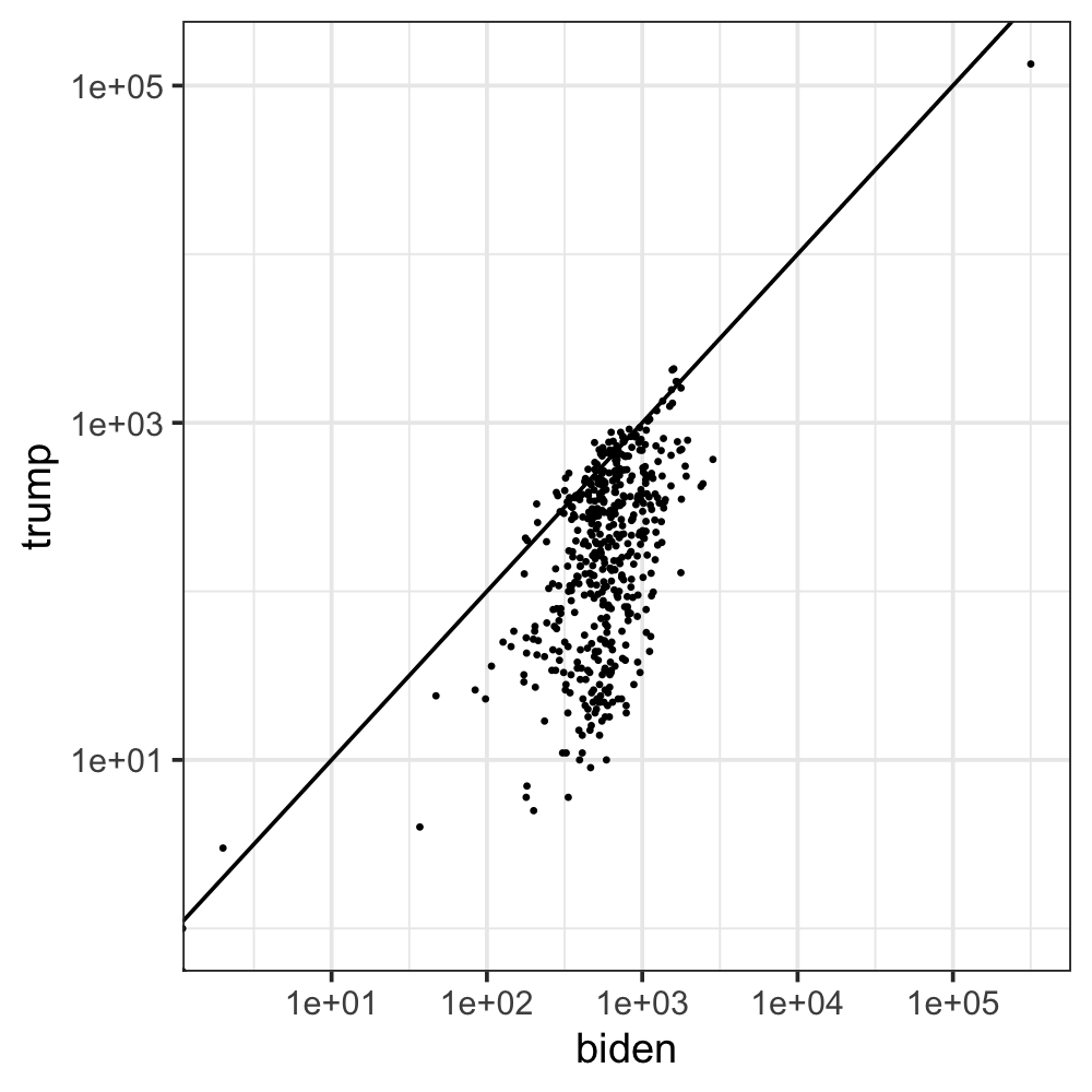 One good reason why we wouldn't expect this data to precisely follow Benford's law is that it tends to be more accurate when values are distributed across multiple orders of magnitude. Our data does not, it's mostly concentrated in a pretty narrow range for both candidates.