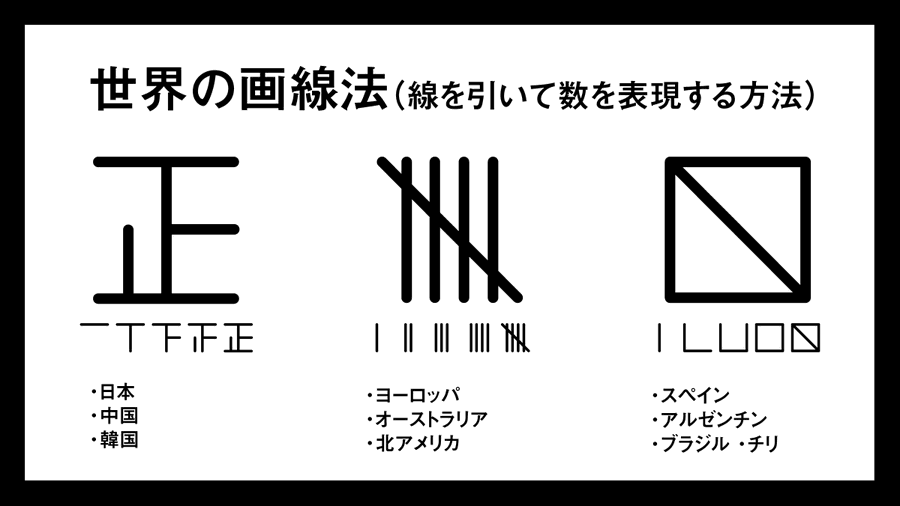 モノを数えるときに使う 正 の字 海外ではこのように数える ネット民 面白い 個性出ますね の声 いまトピ