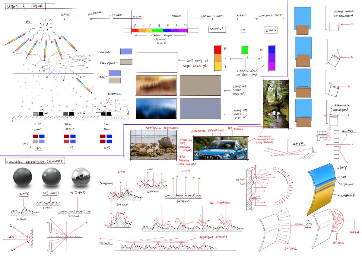 FengZhuDesign's tweet photo. Class notes from today. First is about how to make your designs more interesting. Start by having strong fundamentals followed by a good base. Next, set dress it. Finally, add human stories into your design. Second sheet is about color/lighting and how specular reflections work. https://t.co/L3ybfQpJr1