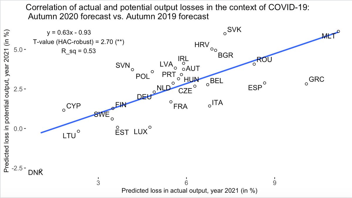 How does the COVID-19 shock affect the European Commission’s potential output estimates? In its Autumn 2020 forecast, the Commission systematically reduced its potential output forecast to a larger extent in countries that are predicted to suffer from a larger drop in GDP. /2