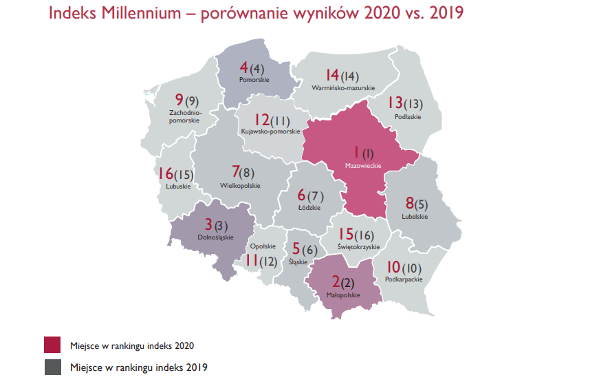 BankMillennium's tweet photo. W tegorocznej edycji #IndeksMillennium uwagę zwraca fakt, iż niemal wszystkie regiony, poza woj. lubelskim, zmniejszyły dystans do lidera. Do Mazowsza najbardziej zbliżyły się województwa pomorskie, małopolskie i podkarpackie. Więcej szczegółów w raporcie https://t.co/yLgn4jhkXu. https://t.co/QzALKCctq8