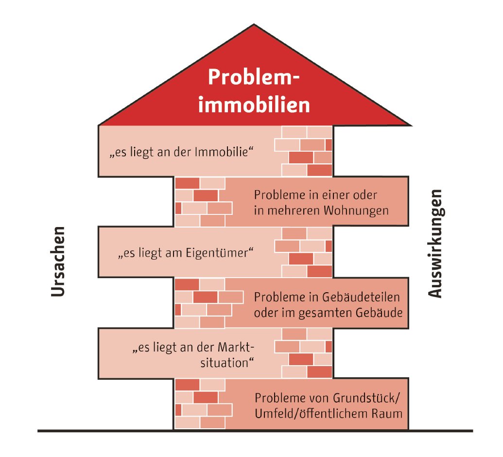 RegioKontext's tweet photo. Problemimmobilien: #Leerstand, Verfall oder auch #Überbelegung strahlen oft ins ganze Quartier aus. Woran liegt es?
Unser Handlungsleitfaden zum Umgang mit #Problemimmobilien für das Land #Berlin (mit #PlanundPraxis) online bei @SenSWBerlin:
https://t.co/st971pdDWA . https://t.co/FJtivnFpAV