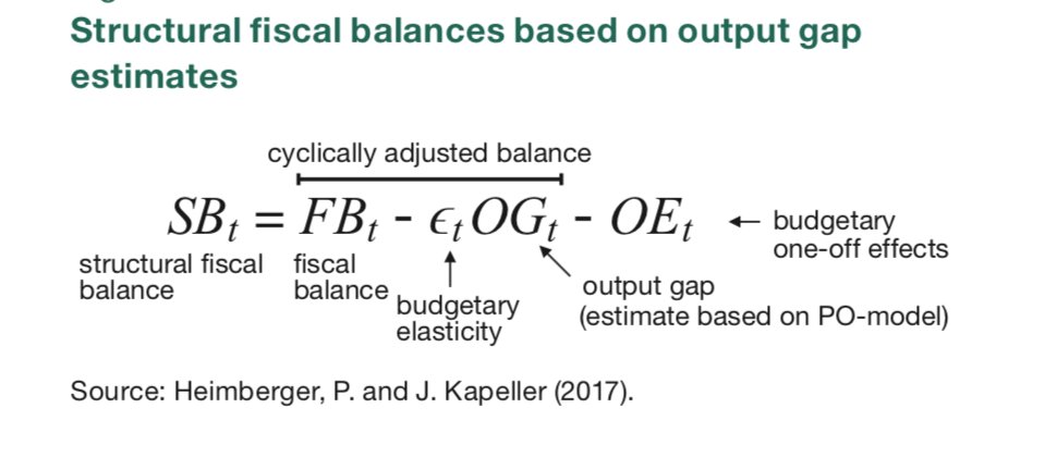 Model-based estimates of 'structural' deficits are used for evaluating and supervising member states’ fiscal performance and underlie recommendations related to medium-term budgetary objectives. Larger 'structural' deficits will require more fiscal consolidation down the road. /5