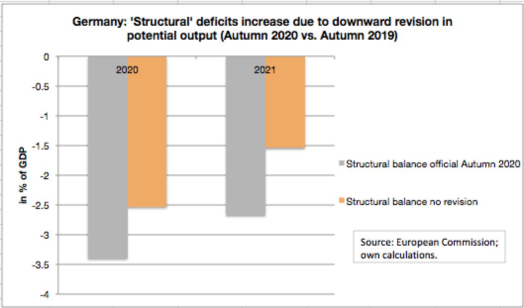 Downward revisions in potential output translate into higher ‘structural’ deficits, which will again become important once the temporary suspension of the EU’s fiscal rules is lifted. Countries such as Germany are now also affected by this. /4 https://www.intereconomics.eu/contents/year/2020/number/3/article/potential-output-eu-fiscal-surveillance-and-the-covid-19-shock.html