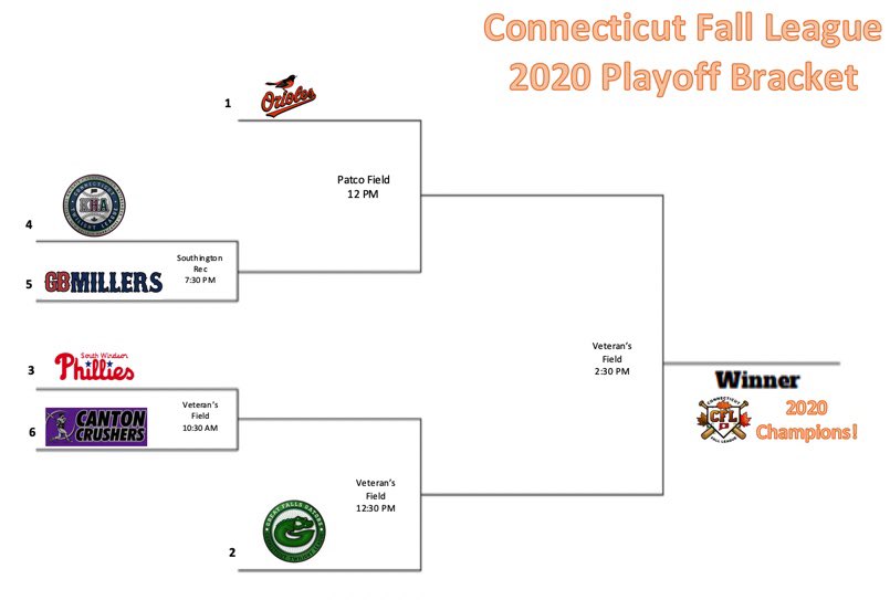 ConnecticutFall's tweet photo. The #CFLPlayoffs schedule is set! A Quarterfinal game between KHA &amp; GB Millers will be played Friday 7:30PM at Southington Rec! The rest of the playoffs will be in Sharon and Lakeville during the day on Saturday! Additional info shown in the graphic! #CTFallBall https://t.co/VaX8fLQ78L