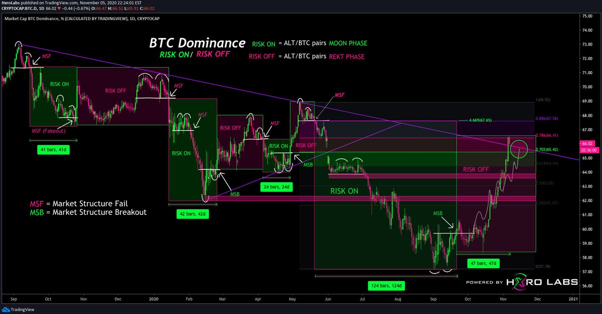 Those that have been following along the Hxro Labs account, have certainly seen this “Risk on / Risk Off” dominance chart that we use as a HTF weather gauge. This chart tells us when to put our precious Satoshi’s to work in the  #altcoin market./7