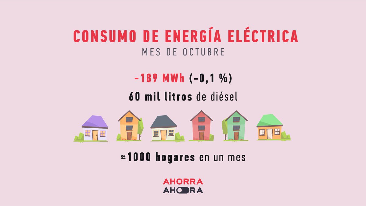 onurevc1's tweet photo. Actualización sobre el #ConsumoDeEnergiaEléctrica en el comienzo del penúltimo mes del año. Convidamos a las #PatrullasClick a continuar #Incentivando al #AhorroDeEnergíaElectrica desde el #Hogar, trabajando #PorUnDesarrolloSostenible https://t.co/SoAJhpHWVC