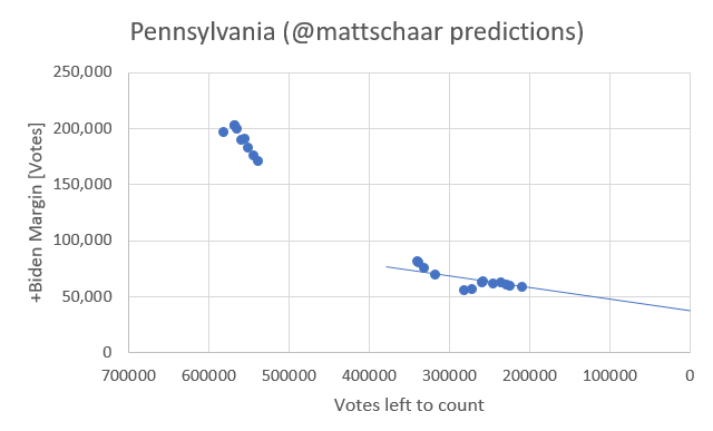 dbg1000's tweet photo. @mattschaar @DecisionDeskHQ @Politics_Polls Again, thanks for assembling this.  Like GA, I used your predictions to throw together a forecast of the trend for PA. https://t.co/eMc2ETczzA