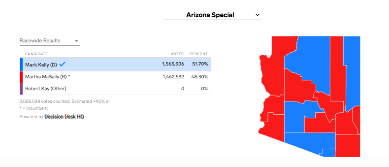 grace_panetta's tweet photo. Democrat Mark Kelly has defeated GOP Sen. Martha McSally in the #AZSen special election, Insider &amp; @DecisionDeskHQ project. This is the 2nd US Senate election McSally has lost in two years — Kelly will serve out of the rest of Sen. McCain's term until 2022 https://t.co/OTJQHi4Bml https://t.co/8YSi4Zq0zQ