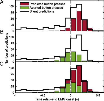 This was originally seen by determinists as a strong argument against free willHowever, recent studies also indicate that there is room for a "conscious veto". You can successfully cancel your original intention up to 200 ms before you actually act, even after neural signal