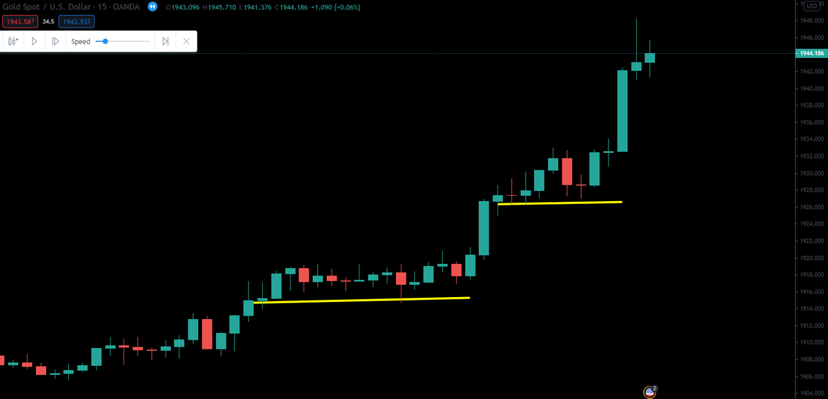 Gold was on a strong uptrend so I was looking for buysI noticed that gold had started to form small supports (marked in yellow) and kept breaking out higher after consolidating for a while.