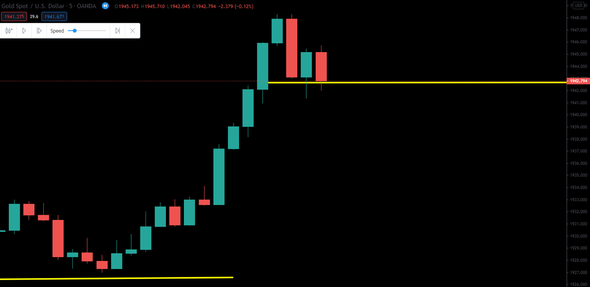 Looking closer at the 5 minute chart I saw a new support being made marked by the yellow line. Price was not falling below the support, so I bought 6 lots at the bottom of the support at 1944.2