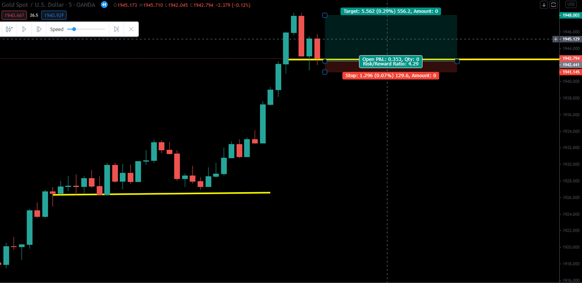 I placed my stop loss below the lowest candlestick movement to be safe incase the support decided to break and drop back down. My take profit was near the top of the 5 minute resistance at 1948. My risk:reward ratio was 4.29