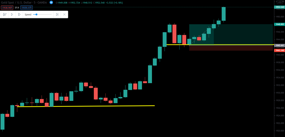 The support was respected and gold shot straight up CRUSHING my TP and went up even higher. I changed my stop loss to breakeven once the upwards move had started to make sure I wouldn’t lose any money if the trade went against me at that point.