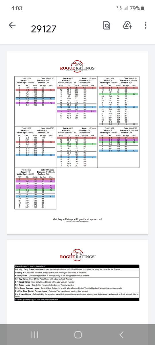 RHandicapper's tweet photo. #roguehandicapper gives you his #RogueRatings for Free for part of the card for the Breeders'Cup on Fri,  Nov 6, 2020. https://t.co/LFUbAvXv5o