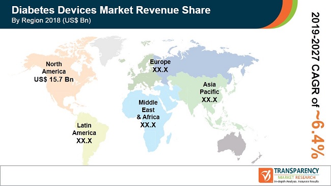 TMR_Insights's tweet image. #Diabetes Devices Market: Increase in Adoption of #Insulin Pump among Type 1 Diabetes Patients Boost Market Growth

Get more details bit.ly/2GyDYnt

#marketresearch #health #healthcare #Medical #medicaldevice #DiabetesAwareness