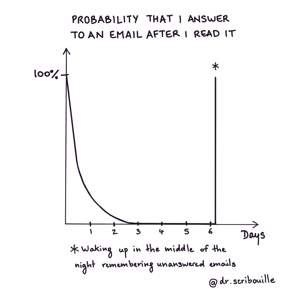 PhD students: should I send another email to my supervisor after a few days with no answer? YES #phdlife #phdchat #AcademicTwitter #AcademicChatter