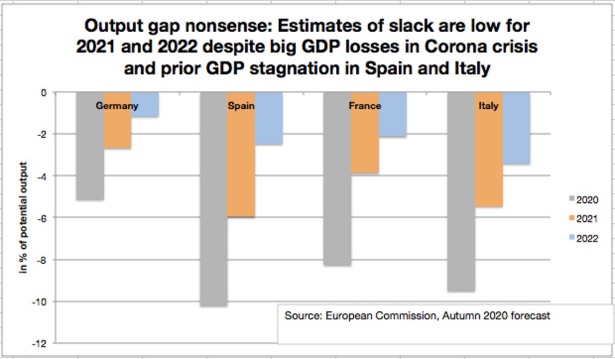 Output gap nonsense: European Commission is doing it again in its most recent forecast: producing crisis-driven, pro-cyclical downward estimates in economic slack (measured in terms of output gaps). This will reduce fiscal space once the fiscal rules are reactivated. A thread: /1