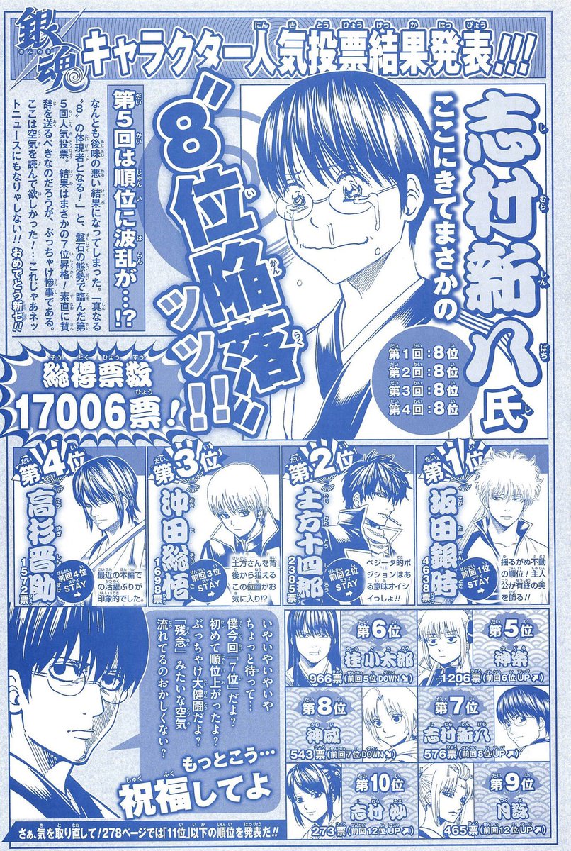 新八といえば人気投票で4回連続で8位という奇跡を起こしてた思い出 