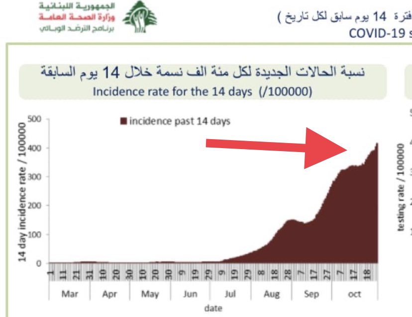 firassabiad's tweet photo. يتسارع العداد. تخطت حالات الكورونا عتبة الالفين حالة خلال ٢٤ ساعة الماضية. تتأخر الوفيات الناتجة عن هذه الاصابات مدة ٣-٤ أسابيع، وتؤدي اصابة واحدة من كل ١٢٥ اصابة في 🇱🇧 إلى الوفاة. يرتفع الرقم الى واحد من كل عشرة اصابات عند المتقدمين في السن. ارقام، لكن خلفها يكمن اهل واصحاب. https://t.co/O4wWVMv5Fq
