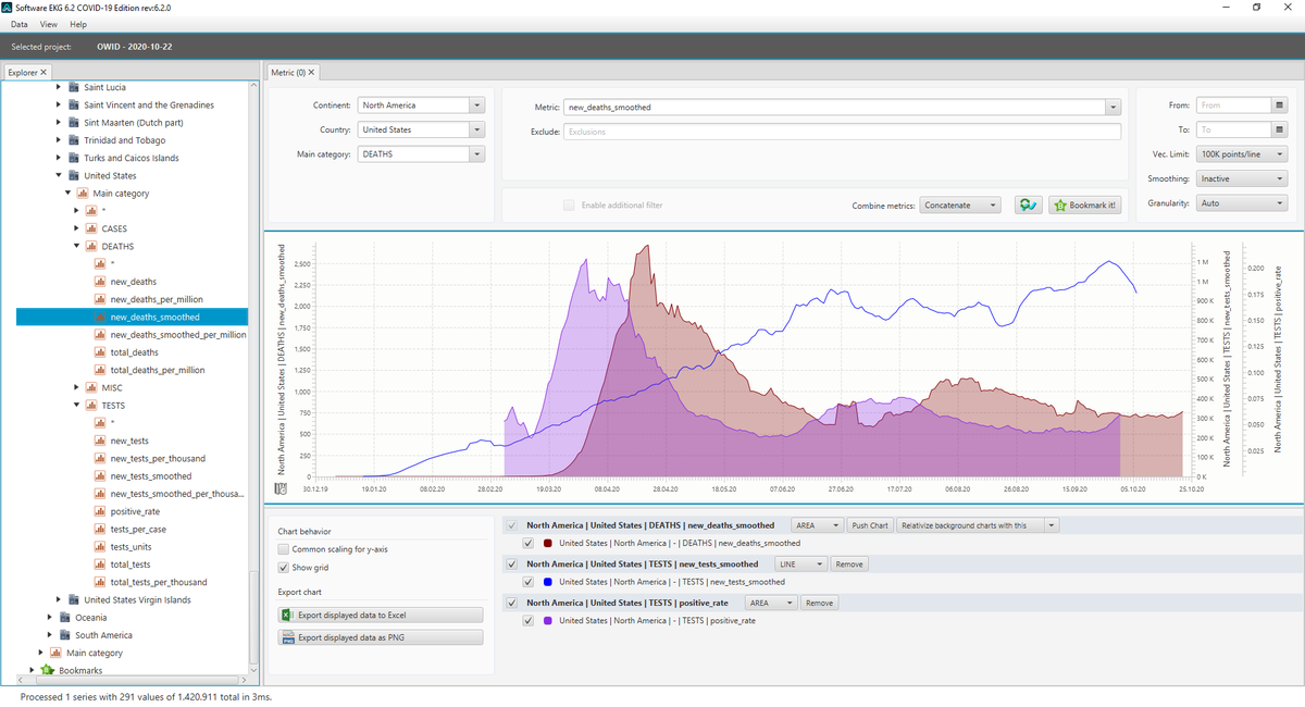 Are you interested in analyzing data on #COVID-19? Our new #SoftwareEKG – COVID-19 Edition enables you to analyze and even visualize time series containing billions of values from all over the world. Download for free on: bit.ly/32gKGG8 #Virus #Research <a href="/OurWorldInData/">Our World in Data</a>