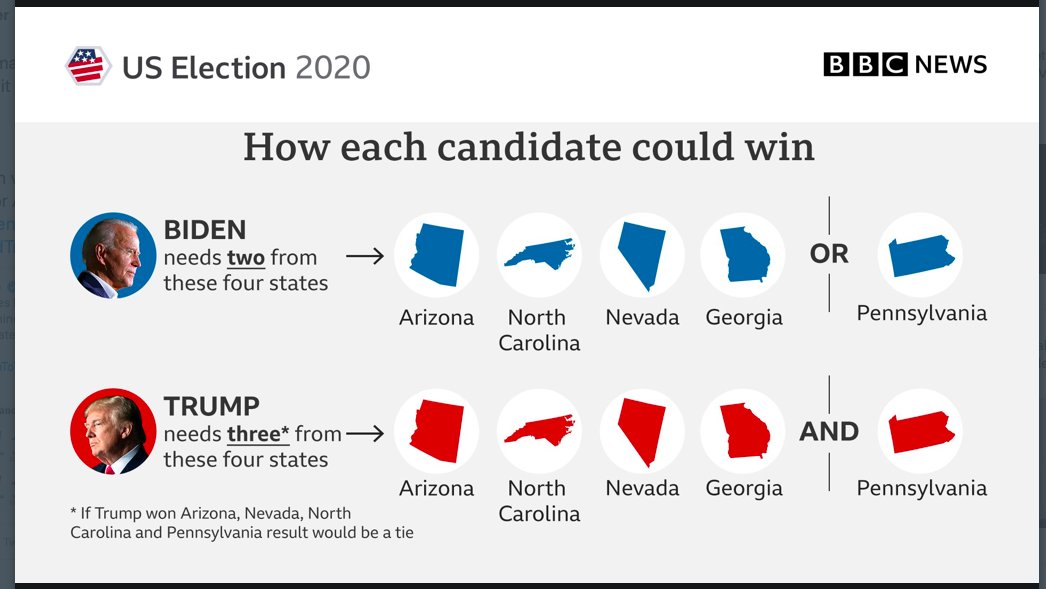 ClausKleber's tweet photo. Guten Morgen, gut geschlafen?
Hier der Stand #USElection super kurz: Nicht entschieden, aber es läuft stark Richtung #PresidentBiden: 
Danke, @BBCWorld: 

Der Unterschied liegt zwischen AND und OR!

Achtung: schafft Trump ein Patt, macht ihn RepHouse z Präsidenten! 
Details L8er https://t.co/SurJKHQXty